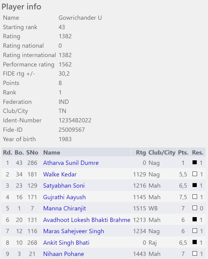 3rd Nagpur International Below 1600 FIDE Rating Chess Tournament