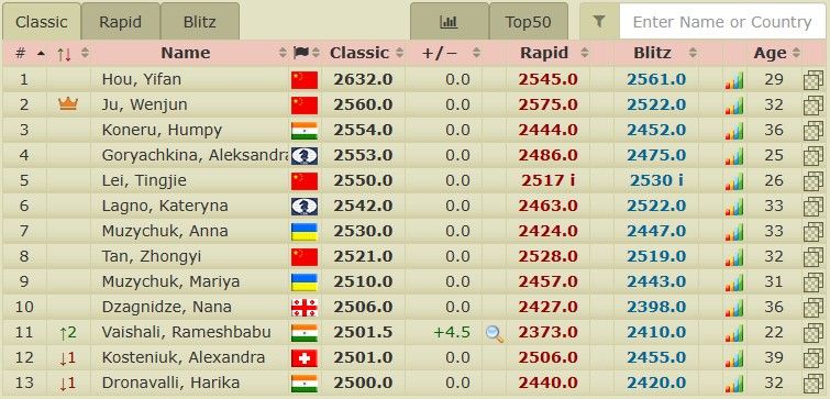 Women's Chess Coverage on X: More rating news: Vaishali regains the No. 3  spot for #womeninchess in India with her best month so far this year!  🇮🇳👏👏👏  #chess #womeninchess   /