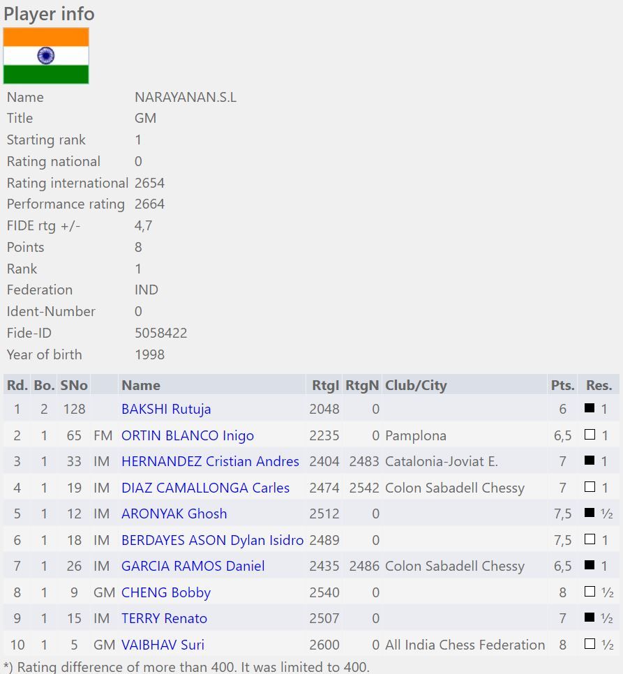 Chess: India's Gukesh wins La Roda Open; Pragg, Sadhwani among top