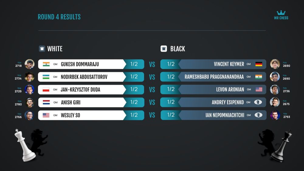 🔴 ROUND 4, WR Chess Masters 2023