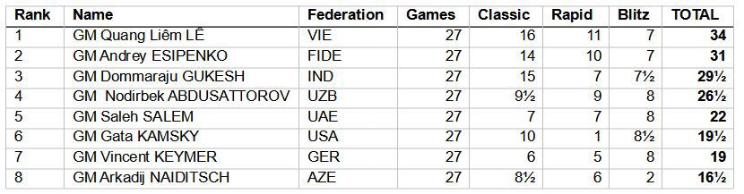 India's V. Pranav gets first GM norm - Sportstar