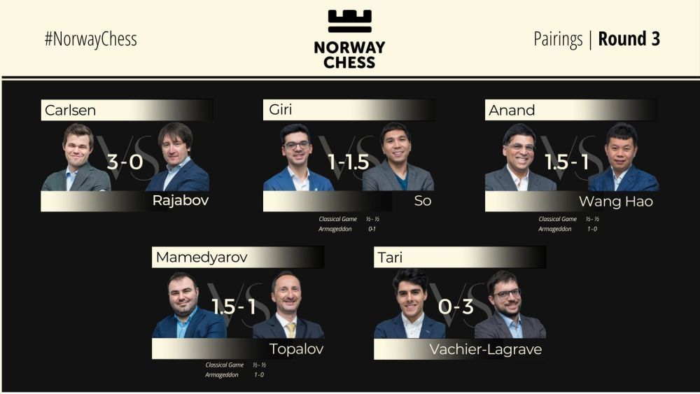 FIDE World Cup R3.3: Giri, Mamedyarov Out; MVL Survives In Armageddon 