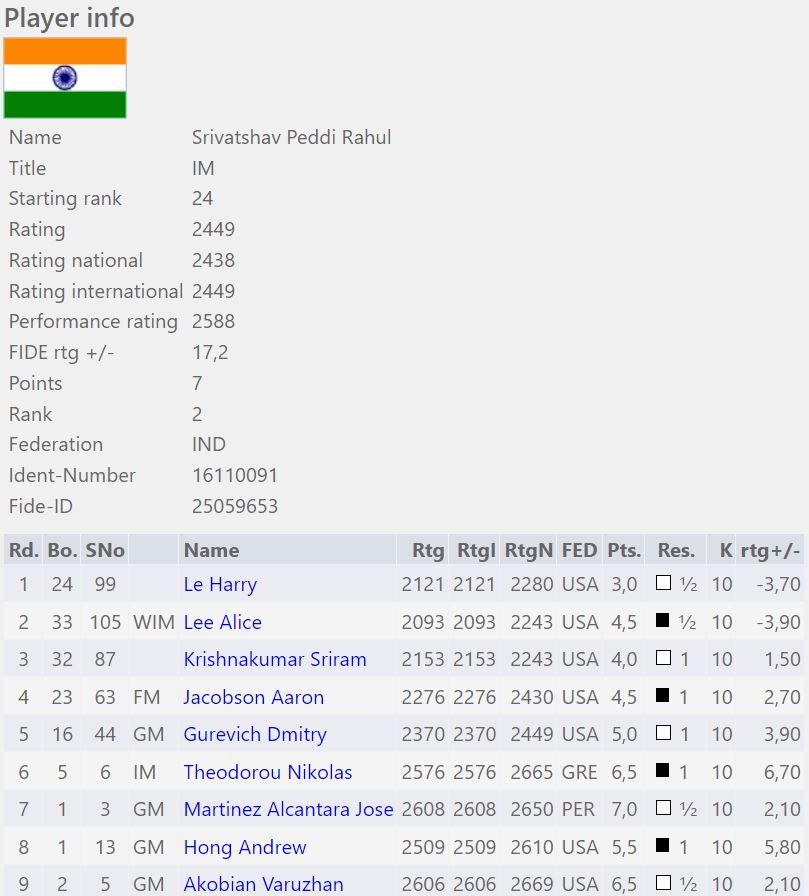 Rahul Srivasthav shares first place at US Masters 2021, wins US
