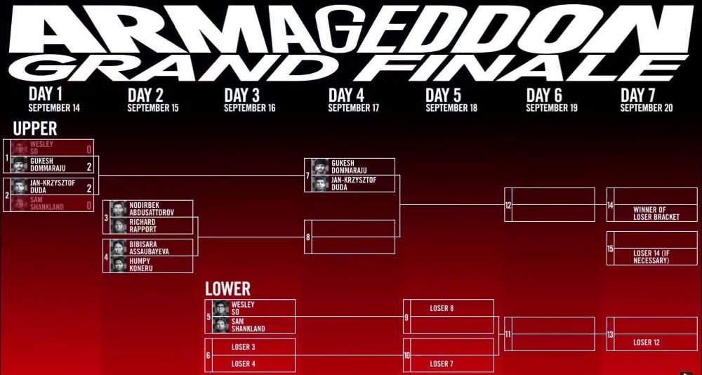 Armageddon Grand Final: Duda, So, Gukesh in action!