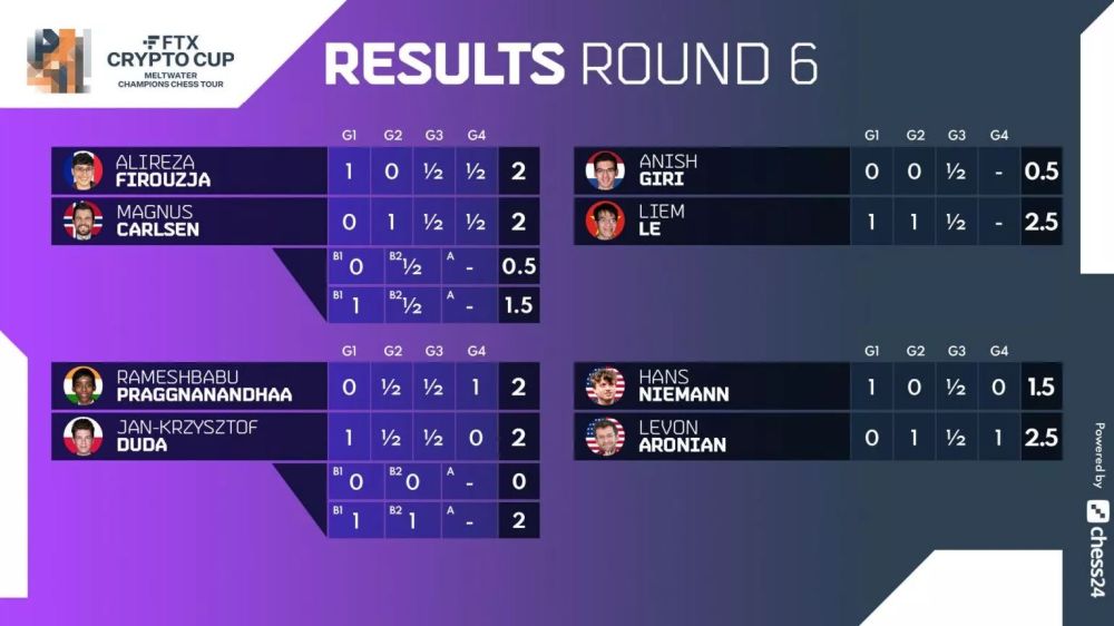 Chessable Masters 2022: India's R Praggnanandhaa storms into the final,  stuns Dutch GM Anish Giri in tie-breaker in SF