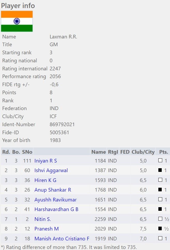 Rapid Rating Much Higher than Blitz - Chess Forums 