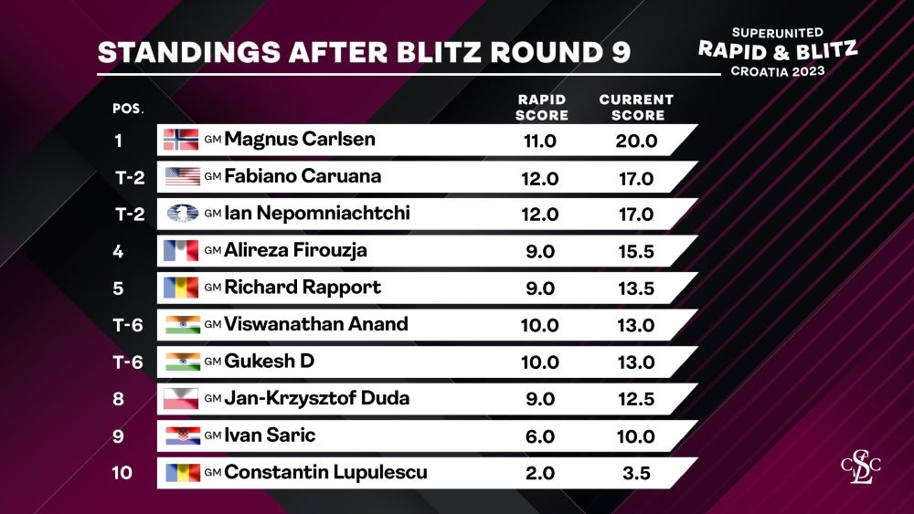 9.0/9 for Magnus Carlsen! What a Genius! 