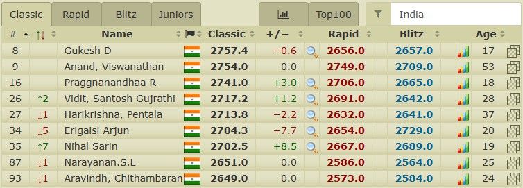 Nihal Sarin crosses 2700 Elo in classical chess! Becomes the 9th