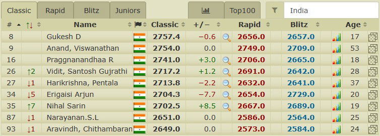 19 year old Nihal Sarin breaks through the 2700 barrier in live