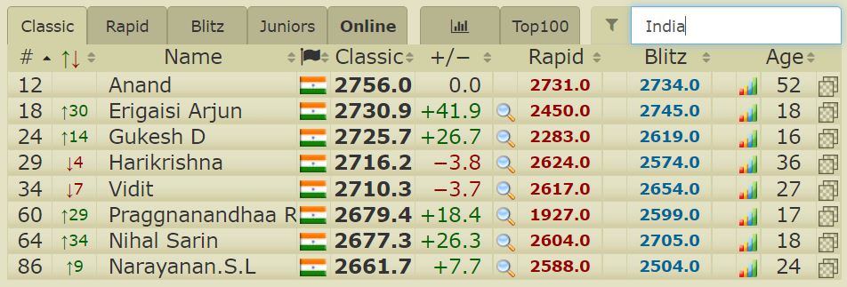 22nd Dubai Open 2022 R5: Ayush Sharma scores a golden hat-trick, Arjun  Erigaisi now World no.18 - ChessBase India