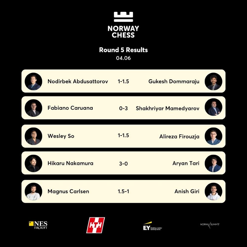 11th Norway Chess 2023 R5 Gukesh beats Abdusattorov ChessBase India