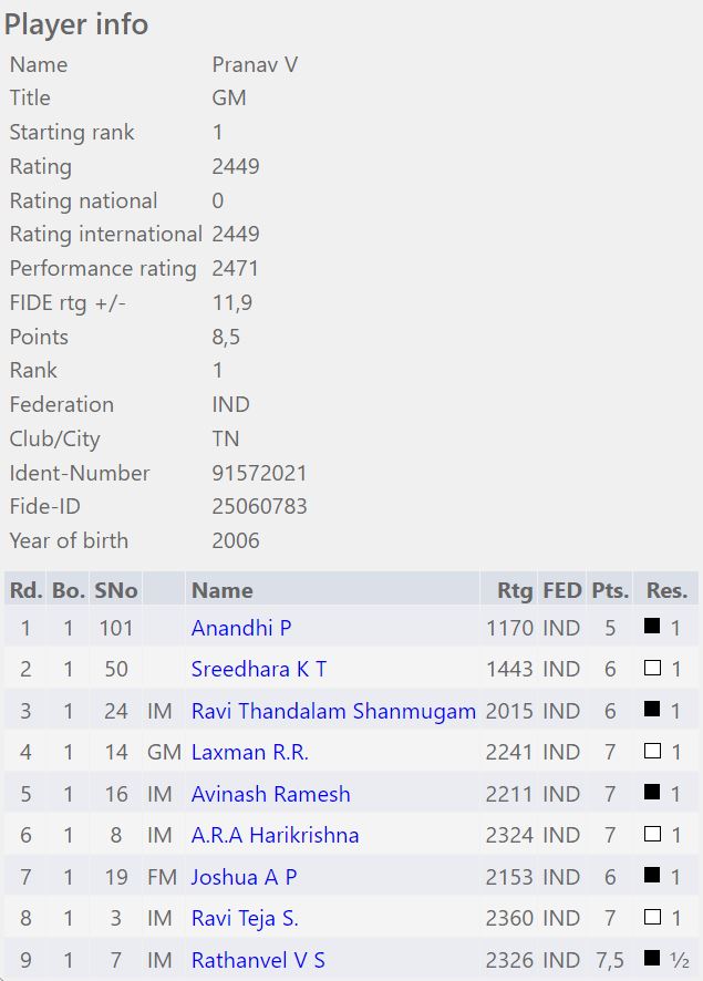 Pranav V's rating has increased by 52 points so far in the month of April.  : r/chess