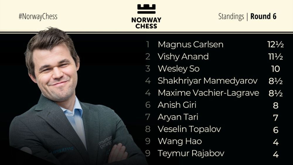 Indian Maestro Viswanathan Anand draws his 6th round contest against Anish  Giri of Netherlands in Norway Chess tournament