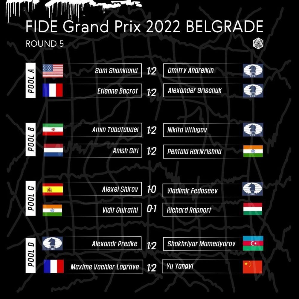 Berlin GP Round 3: Vidit Gujrathi decimates Daniil Dubov Results Pool A  Grischuk - Nakamura: 0.5-0.5 Esipenko - Bacrot: 1-0 Pool…