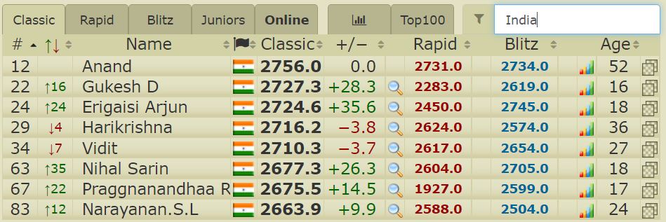 28th Abu Dhabi Masters 2022 R6: Arjun Erigaisi regains his lead, now India  no.4 and World no.29 - ChessBase India