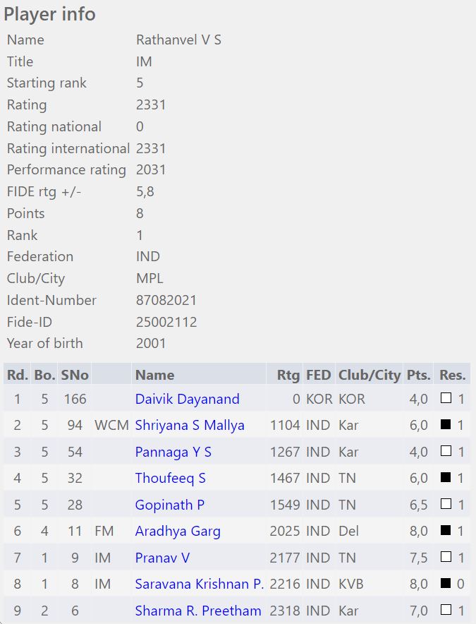 Rathanvel VS clinches R Hanumantha Memorial Cup All India Open