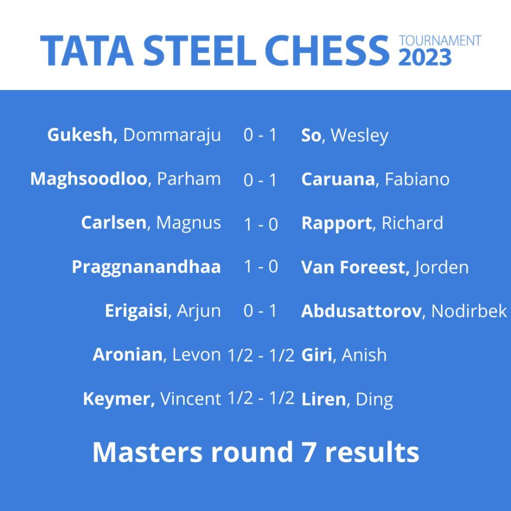 Tata Steel 2023 R7: Abdusattorov increases his lead