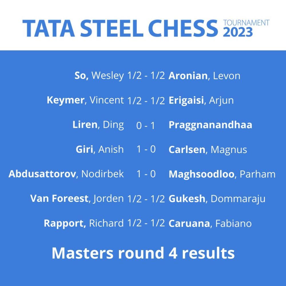 Tata Steel Chess: Praggnanandhaa gets his biggest classical chess win,  beats World No. 2 Ding Liren; Anish Giri stuns Magnus Carlsen