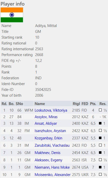 We celebrate the International Chess Day with three #ProChess students who  excelled lately✨ GM Aditya Mittal scored an unbeaten 8/10 at…