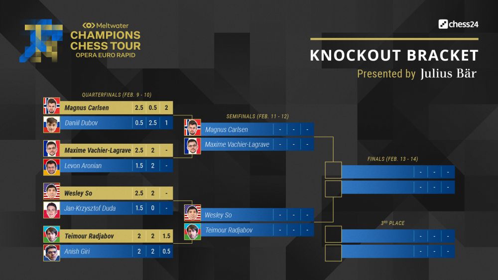 MCCT Finals: Carlsen 1st, Radjabov 2nd, Aronian 3rd