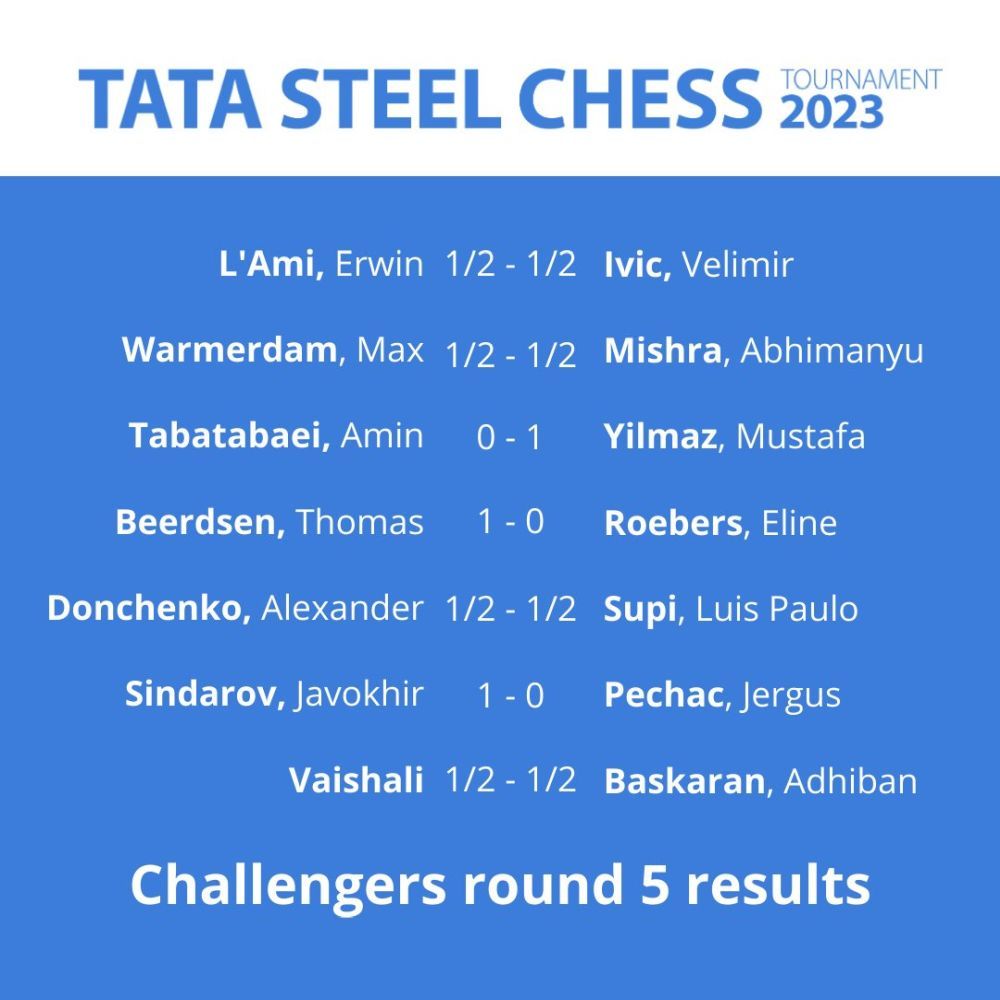 Tata Steel Challengers 2023 – LIVE – Chessdom