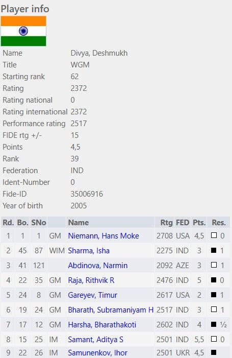 2584 rated Vugar Asadli beats Hans Moke Niemann