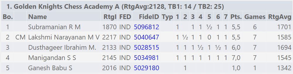 Yugesh and Keerthana enters in FIDE Ratings - Roi Chess Academy®