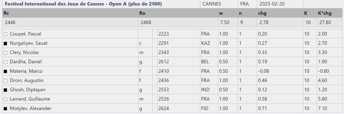 Sayantan Das Crushes At Cannes Open, Becomes India's 81st Grandmaster 