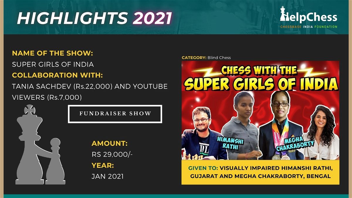 ChessBase India on X: HelpChess currently has a total of Rs.15,66,962  (donations by Believers +  memberships). This amount will be  utilized to support chess players. If you are a chess player