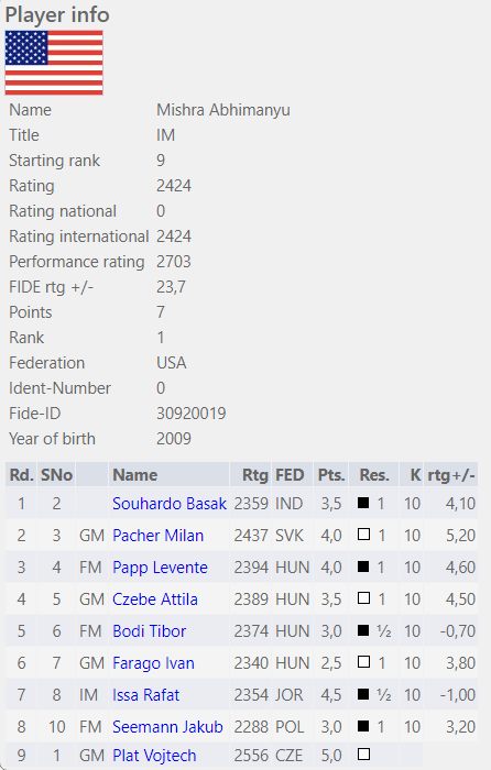 Abhimanyu Mishra scores his 2nd GM norm, moves to 2471 on the Live rating  list – Abhimanyu Mishra