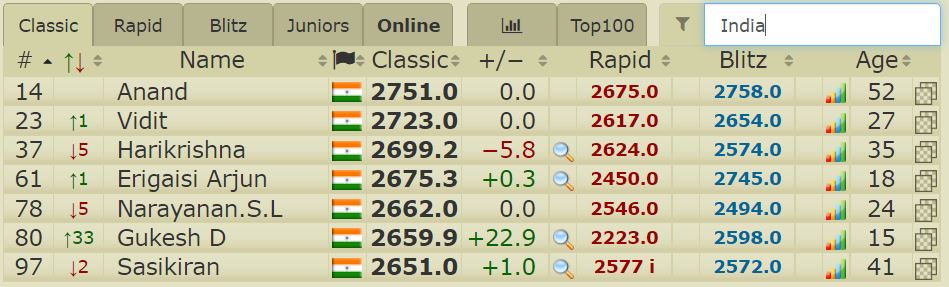 ChessBase India - 1st Menorca Open Round 1-3: Arjun