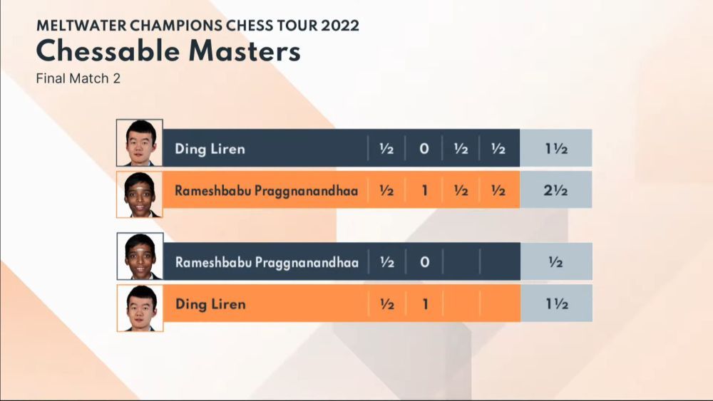 Chessable Masters 7: Ding takes lead against Pragg