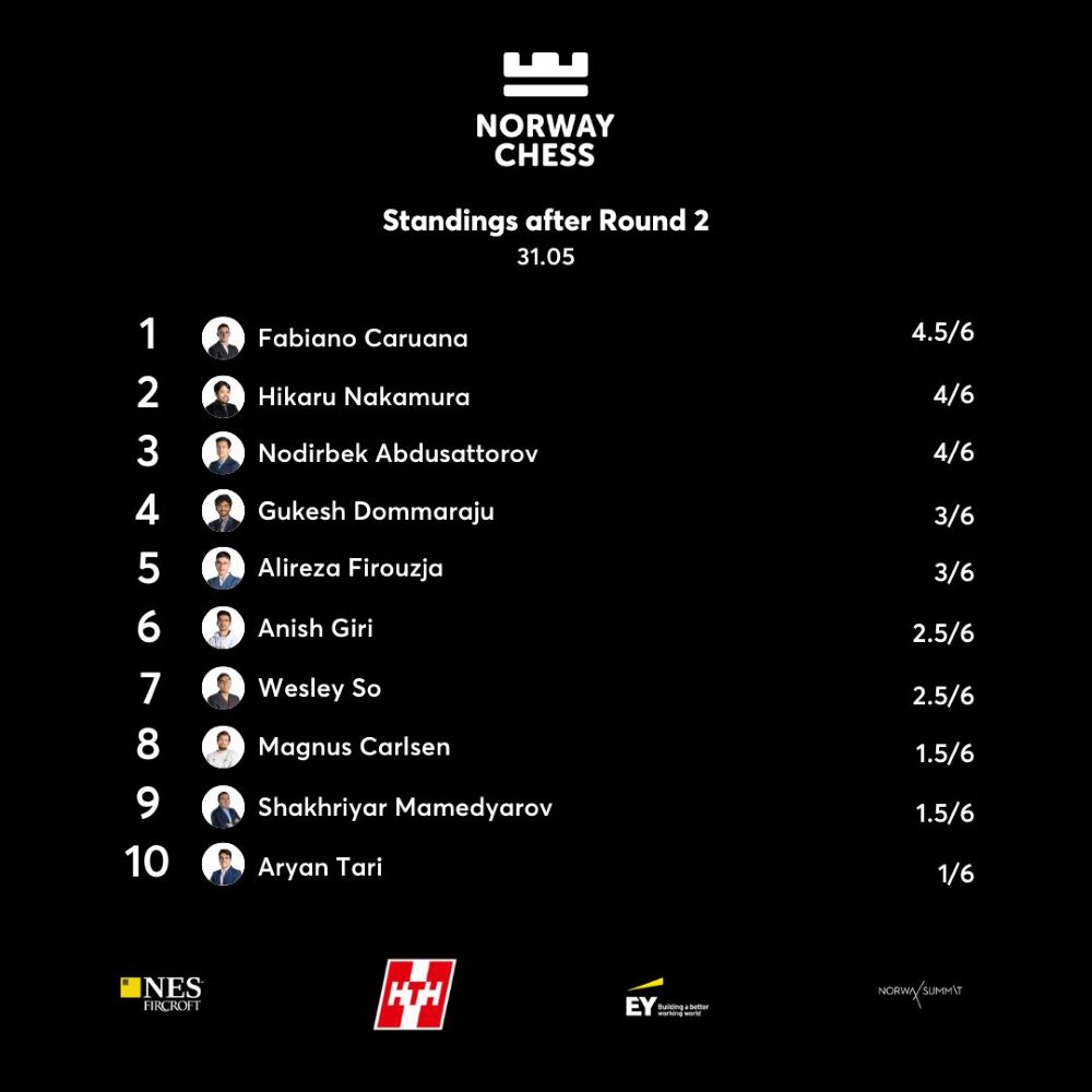 Norway Chess 2023, Overall Standings Through Day 2 : r/chess