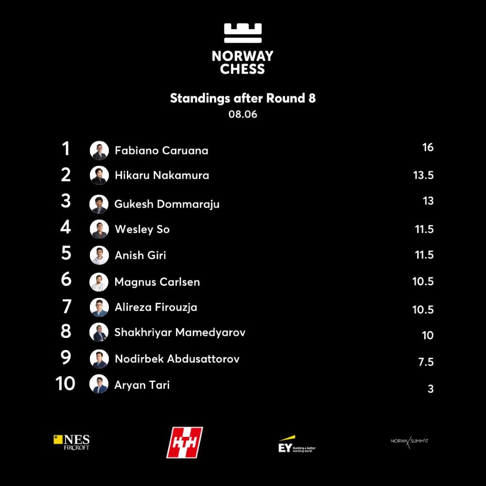 11th Norway Chess 2025 R8 Gukesh crushes Tari, now World no.13