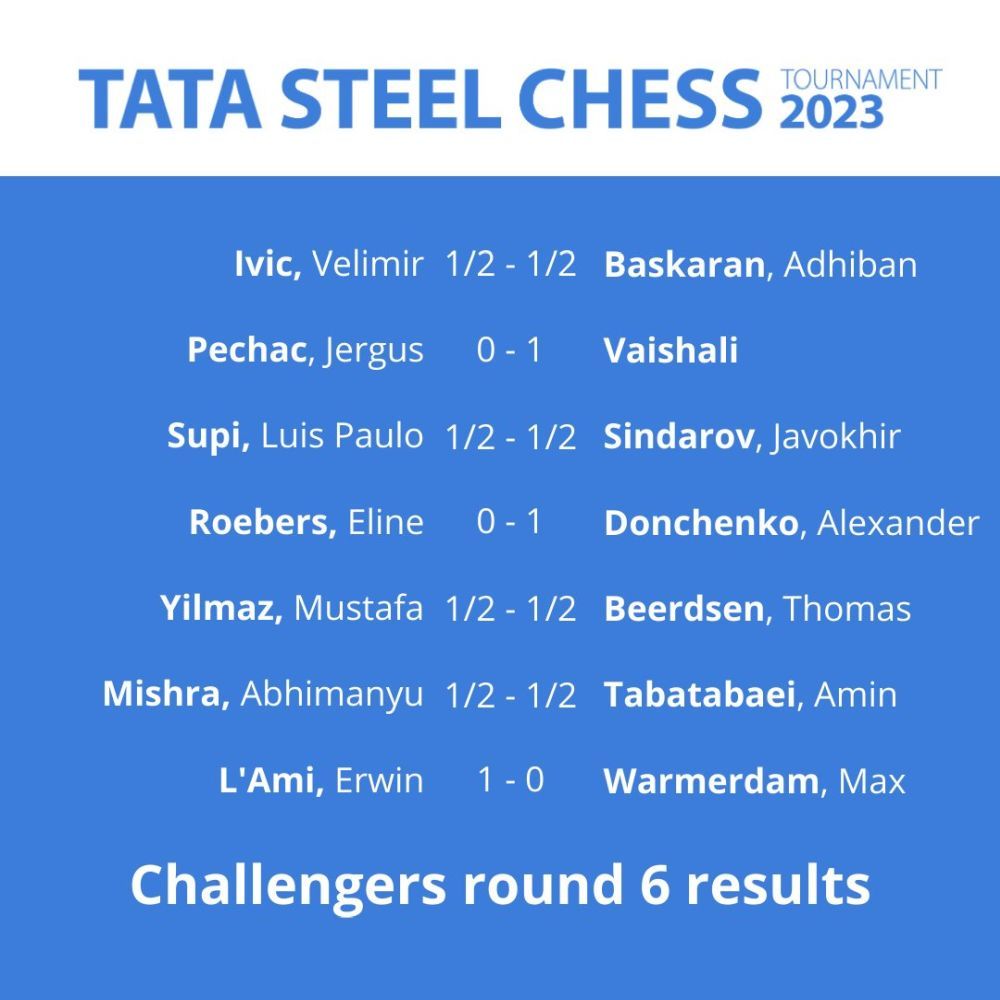 Standings Results Tata Steel Masters 2023 (Round 1) with Carlsen, Wesley  So, Keymer, Praggnanandhaa! 