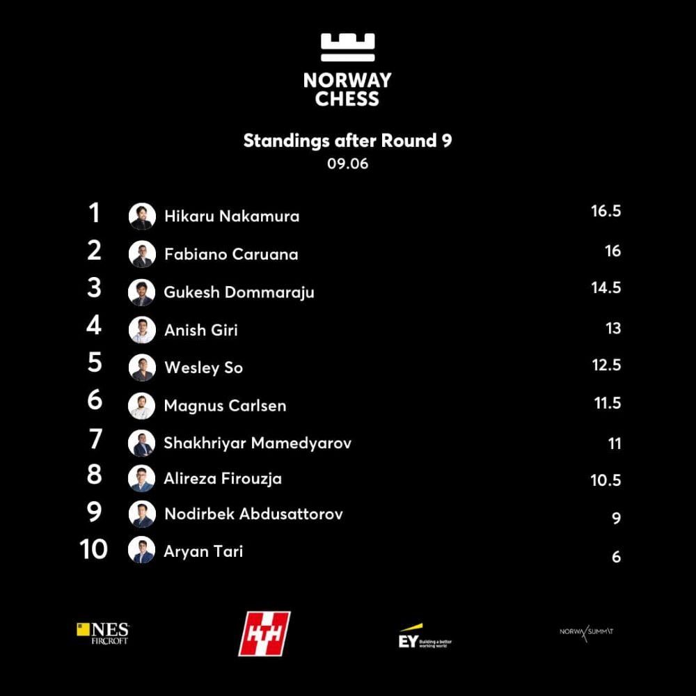 11th Norway Chess 2023 R8: Gukesh crushes Tari, now World no.13