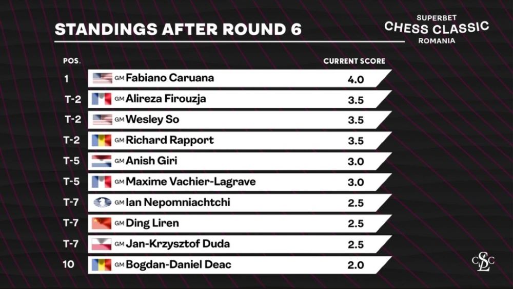 Superbet Classic 2023 R5: Firouzja beats Ding Liren, now World no.2 again -  ChessBase India