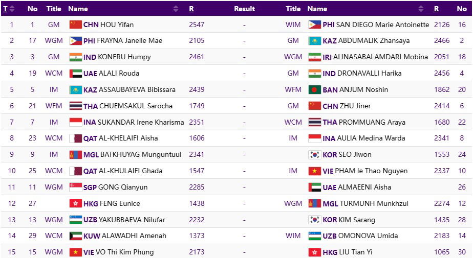 19th Asian Games 2022 Team R7: Arjun Erigaisi ensures India's victory over  Vietnam 2.5-1.5 - ChessBase India