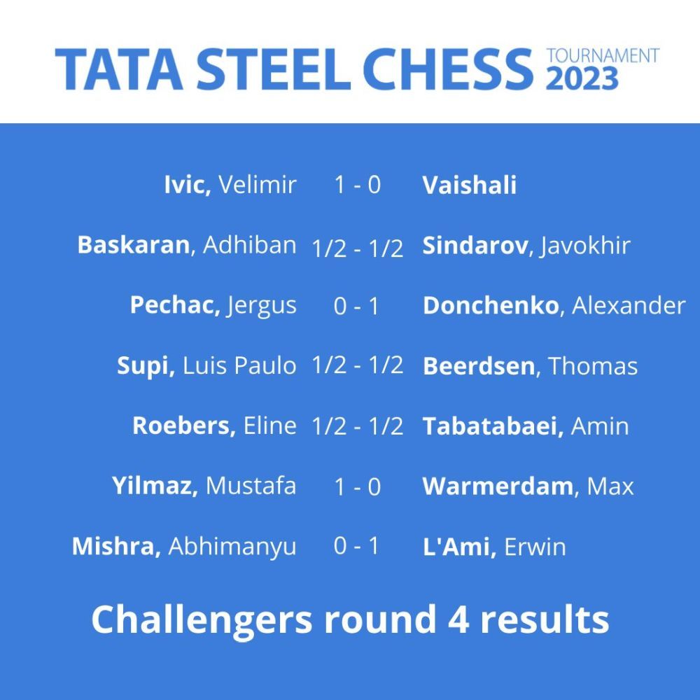 Anish Giri beats World No.2 Ding Liren in Round 9 of the Tata