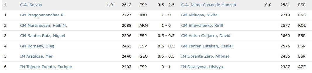 ChessBase India on X: Praggnanandhaa's live rating is now 2739 after his  win against GM Vallejo Pons in the 6th round of Spanish League 2023! Solve  some very instructive positions from the