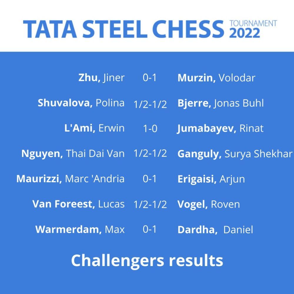 Arjun Erigaisi 4th Indian to win Tata Steel Challengers title