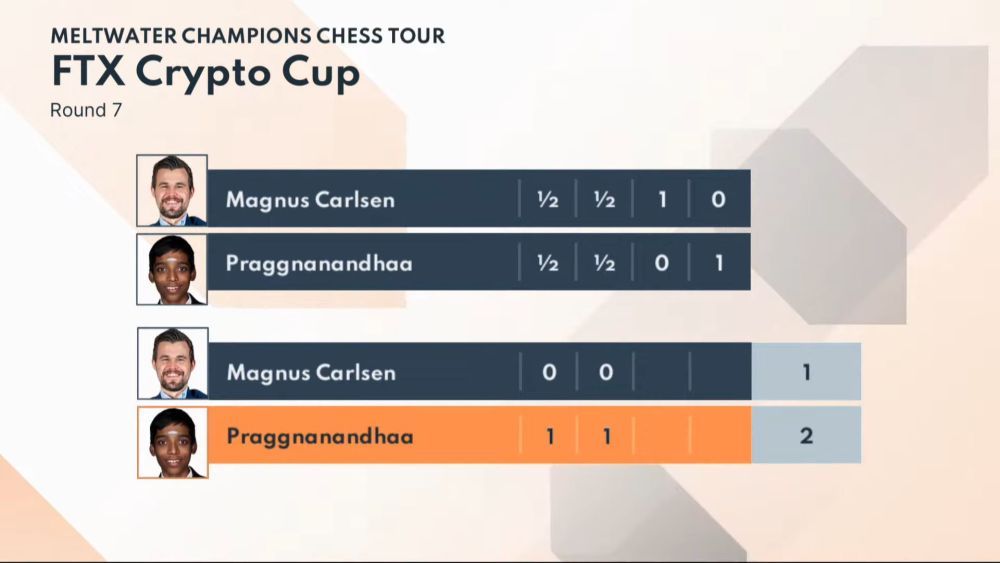 FTX Crypto Cup 1: Carlsen, Pragg, Aronian & Duda win