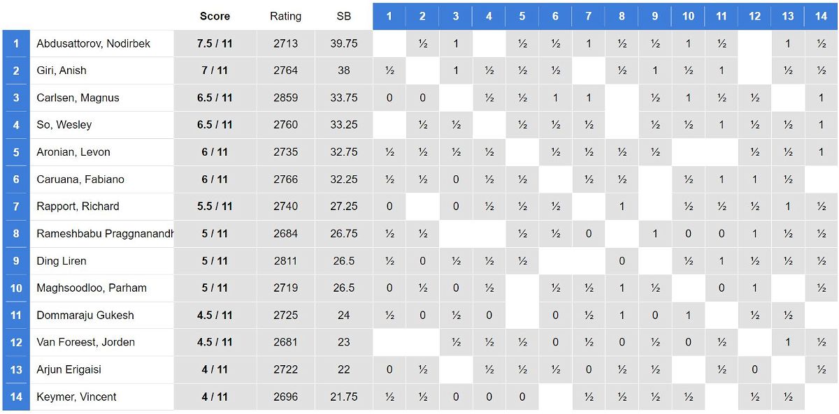 2700chess on X: The Top25 players after #TataSteelChess 2023    / X