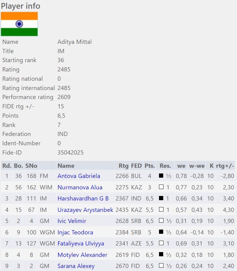 Chess.com - India on X: 12-year-old Aditya Mittal 🇮🇳 became India's  latest International Master when he scored his three IM norms in  consecutive tournaments! Aditya's rating also flew from 2215 to 2457