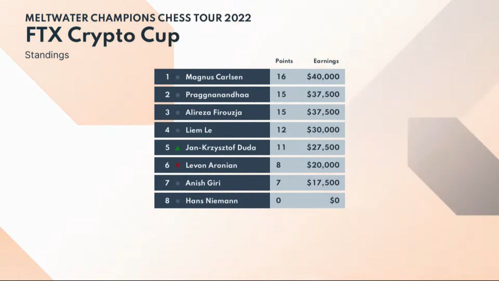 FTX Crypto Cup 5: Duda beats Carlsen 4 times
