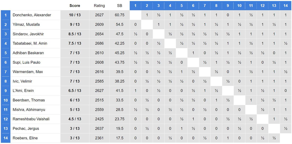 Tata Steel 2023 R11: Calm before storm - ChessBase India