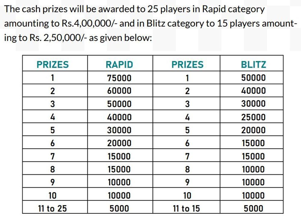 Rapid Chess Championship 2022. $650,000 prize fund 