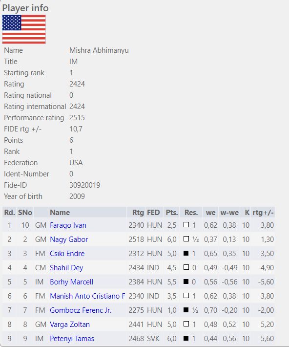 GM Abhimanyu Mishra on X: Happy to share that 2600 ELO barrier