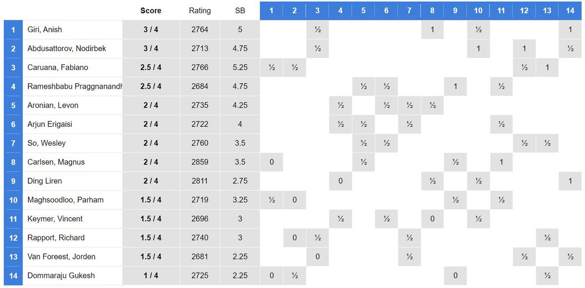 BIGAT NG LABAN! CARLSEN VS DING! SO VS RAPPORT! Tata Steel Chess 2023!  Round 3