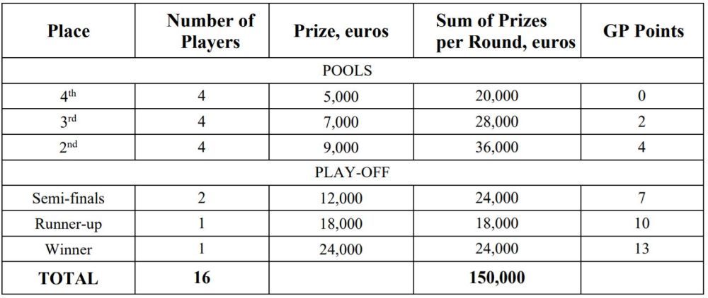 FIDE Grand Prix Berlin: Final goes to tiebreaker